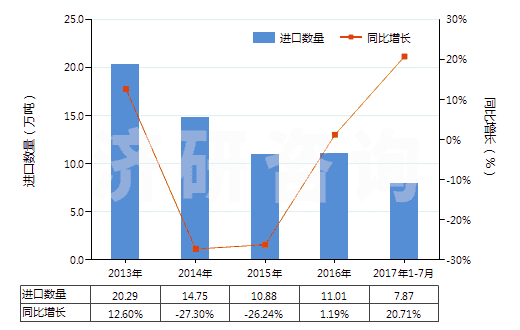 2013-2017年7月中國其他石棉(HS25249090)進(jìn)口量及增速統(tǒng)計